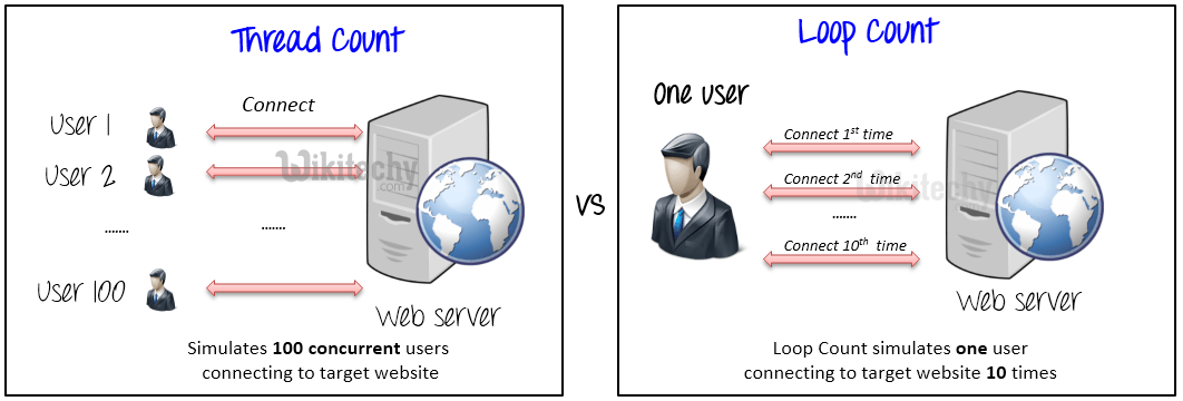  thread count and loop count in performance testing